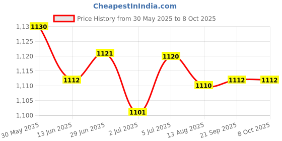 amazon.in LOOM TREE® ATmega328P Powerful 0-13 Digital Input/Output Ports Uno R3 Development Board | Electrical & Test Equipment | Electronic Components | Semiconductors & Actives | Development Kits & Boards Price History Graph from 30 May 2025 to 7 Oct 2025