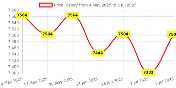 amazon.in LOOM TREE® Atoms3R Camera Kit Professional High Performance Programming Controller | Electrical & Test Equipment | Electronic Components | Semiconductors & Actives | Development Kits & Boards Price History Graph from 4 May 2025 to 5 Jul 2025