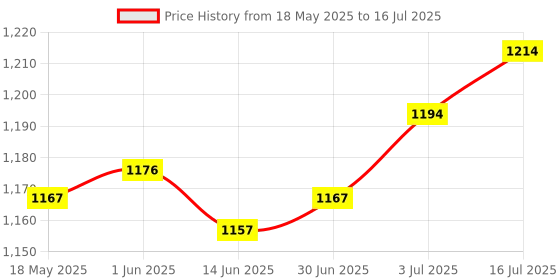 amazon.in LOOM TREE® Attachment Ice Cream Machine Accessories Spare Parts Support Sheath Machines | 1X Ice Cream Maker Support Sleeve Price History Graph from 18 May 2025 to 16 Jul 2025