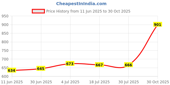 amazon.in LOOM TREE® AU Power Supply Adapter Cable 5V 2.5A for Raspberry Pi 3 Price History Graph from 11 Jun 2025 to 30 Oct 2025