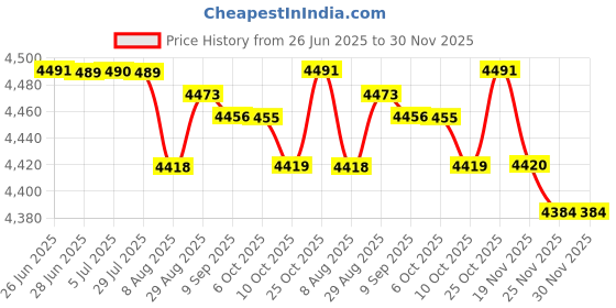 amazon.in LOOM TREE® Auto Battery Monitor Automotive Battery Load Tester For Rvs Motorcycles Cars | Automotive Tools & Supplies | Battery Testers & Chargers | Battery Testers Price History Graph from 26 Jun 2025 to 30 Nov 2025
