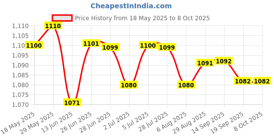 amazon.in LOOM TREE® Auto Wiper Scuttle Panel Trim Cover Left 735452714 For Fiat 500 | 1X Wiper Scuttle Panel Trim Price History Graph from 18 May 2025 to 8 Oct 2025