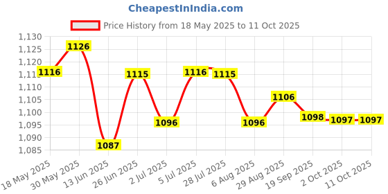 amazon.in LOOM TREE® Auto Wiper Scuttle Panel Trim Cover Right 735452712 For Fiat 500 Compact | 1X Wiper Scuttle Panel Trim Price History Graph from 18 May 2025 to 11 Oct 2025