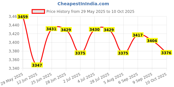 amazon.in LOOM TREE® Automatic Bean Sprouter Reusable for Nursery Flowers Herbs Vegetables Garden Price History Graph from 29 May 2025 to 10 Oct 2025