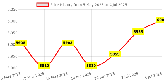 amazon.in LOOM TREE® Automatic Pool Skimmer Swimming Pool Surface Skimmer for Surface Debris Leaf | 1 Pool Skimmer Price History Graph from 5 May 2025 to 4 Jul 2025