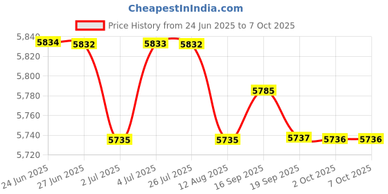 amazon.in LOOM TREE® Automatic Smart Sweeping Robot Cleaning Machine Vacuum Cleaner White | 1 X Clean Robot 1 X Usb Charging Cable 2 X Brush 1 X Manual 1 X Duster Cloth Price History Graph from 24 Jun 2025 to 7 Oct 2025
