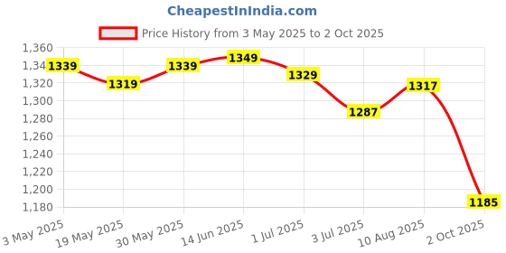 amazon.in LOOM TREE® Automatic Step Earning Swing Device Steps Earning Support 2 Phones Black | Step Machine Mobile Phone Holder | Cellphone Pedometer | Support Dual Mobile Phones Under 7.2 Inches Price History Graph from 3 May 2025 to 2 Oct 2025