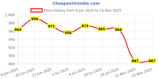 amazon.in LOOM TREE® Automatic Transmission Shift Cable Connector Base 09G 321 397A For Audi | Parts & Accessories | Car & Truck Parts | Transmission & Drivetrain | Shifters Price History Graph from 6 Jun 2025 to 15 Nov 2025