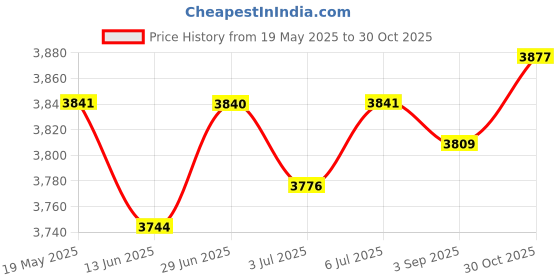 amazon.in loom tree LOOM TREE® Automatic Up Tent Waterproof Beach Tent for Garden Picnic Hiking Blue | Outdoor Sports | Camping & Hiking | Tents & Canopies | Tents loom tree Price History Graph from 19 May 2025 to 30 Oct 2025