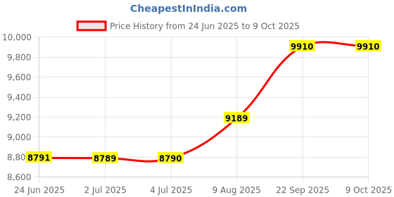 amazon.in LOOM TREE® Automatic Yogurt Machine Kitchen Gadget Professional Ice Cream Pudding Maker Price History Graph from 24 Jun 2025 to 8 Oct 2025