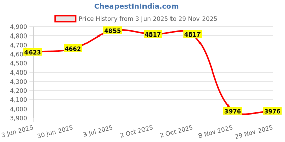 amazon.in LOOM TREE® Automotive Battery Load Tester for Rvs Golf Carts Sturdy Metal Case Portable | Automotive Tools & Supplies | Battery Testers & Chargers | Battery Testers Price History Graph from 3 Jun 2025 to 29 Nov 2025