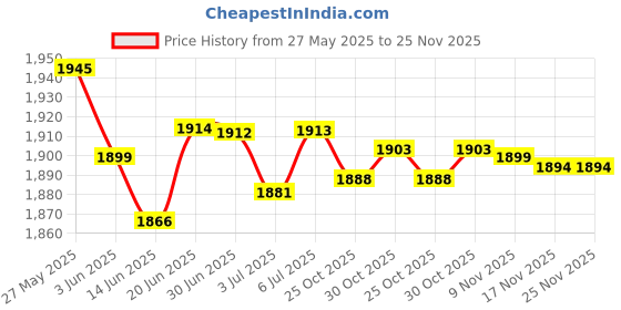 amazon.in LOOM TREE® Awning Canopy Bracket Sturdy Window Awning Bracket for Outdoor Door | Yard, Garden & Outdoor Living | Garden Structures & Shade | Awnings & Canopies Price History Graph from 27 May 2025 to 25 Nov 2025
