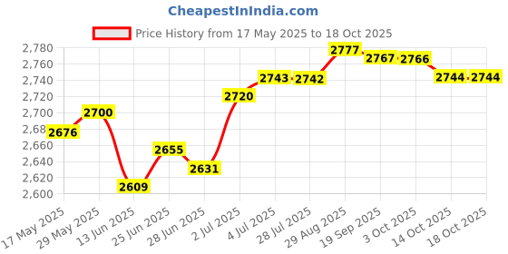 amazon.in loom tree LOOM TREE® Baby Baby Carriage Sturdy Detachable Safe Bar Protective Parts Bumper Armrest | Strollers & Accessories | Stroller Parts loom tree Price History Graph from 17 May 2025 to 18 Oct 2025
