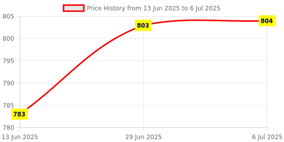 amazon.in loom tree LOOM TREE® Baby Diaper Bag Toys Organizer Mummy Storage Bag Hanging Carriage Nappy Bag S Bear | Diapering | Diaper Bags loom tree Price History Graph from 13 Jun 2025 to 6 Jul 2025