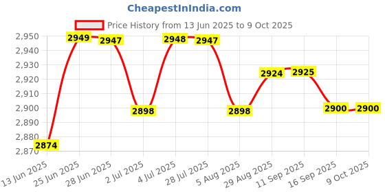 amazon.in loom tree LOOM TREE® Baby Dining Tray Easy to Clean Removeable Durable Clear for Fast Table Chair | Feeding | High Chairs loom tree Price History Graph from 13 Jun 2025 to 9 Oct 2025