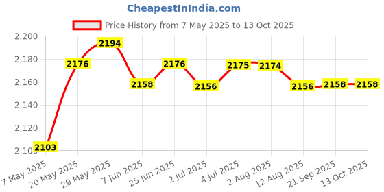 amazon.in LOOM TREE® Baby Fetal Heartbeat Monitor Detector For Pregnant Colorful Curve Display | Other Health & Beauty Price History Graph from 7 May 2025 to 13 Oct 2025