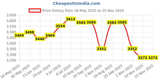 amazon.in LOOM TREE® Baby Milk Warmer Adjustable Fast Heating USB for Airplane Shopping Daily Use Beige | Kitchen, Dining & Bar | Drink Containers & Thermoses Price History Graph from 18 May 2025 to 25 Nov 2025