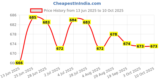 amazon.in loom tree LOOM TREE® Baby Nappy Bag Reusable with Drawstring Pockets Water Resistant Diaper Pouch Style A | Diapering | Diaper Bags loom tree Price History Graph from 13 Jun 2025 to 10 Oct 2025