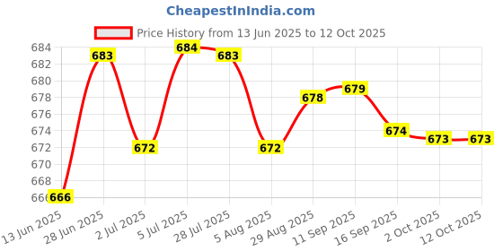 amazon.in loom tree LOOM TREE® Baby Nappy Bag Reusable with Drawstring Pockets Water Resistant Diaper Pouch Style E | Diapering | Diaper Bags loom tree Price History Graph from 13 Jun 2025 to 11 Oct 2025