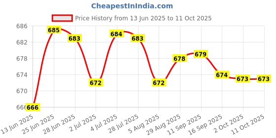 amazon.in loom tree LOOM TREE® Baby Nappy Bag Reusable with Drawstring Pockets Water Resistant Diaper Pouch Style F | Diapering | Diaper Bags loom tree Price History Graph from 13 Jun 2025 to 11 Oct 2025