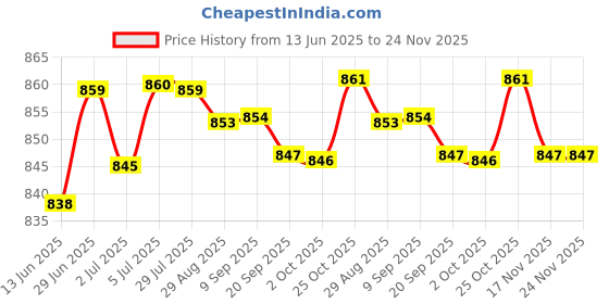 amazon.in loom tree LOOM TREE® Baby Shower Mesh Cushion 3D Breathable Air Mesh Soft for 0-6 Months Newborns Blue | Bathing & Grooming | Bath Tubs loom tree Price History Graph from 13 Jun 2025 to 23 Nov 2025