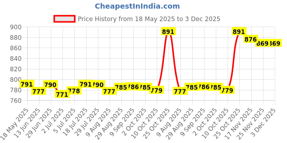 amazon.in loom tree LOOM TREE® Baby Shower Mesh Cushion 3D Breathable Air Mesh Soft for 0-6 Months Newborns Green | Bathing & Grooming | Bath Tubs loom tree Price History Graph from 18 May 2025 to 2 Dec 2025