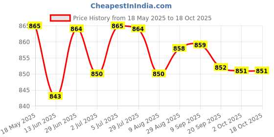 amazon.in loom tree LOOM TREE® Baby Shower Mesh Cushion 3D Breathable Air Mesh Soft for 0-6 Months Newborns Pink | Bathing & Grooming | Bath Tubs loom tree Price History Graph from 18 May 2025 to 18 Oct 2025