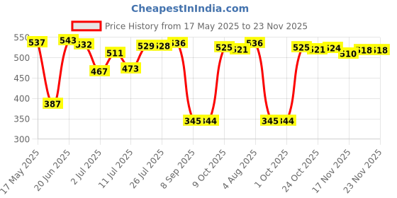 amazon.in LOOM TREE® Baby Stroller Handle Cover Protective Cover Durable for Infant Toddler Pram Black | Strollers & Accessories | Stroller Accessories | Other Stroller Accessories Price History Graph from 17 May 2025 to 23 Nov 2025