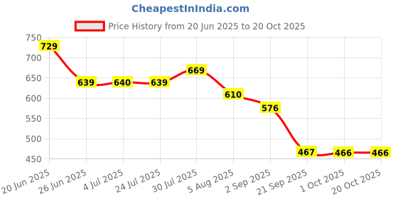 amazon.in LOOM TREE® Babys Feeding Bottle Warmer Infant Milk Bag Pouch Elephant and Bird Price History Graph from 20 Jun 2025 to 19 Oct 2025