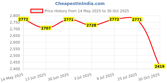 amazon.in LOOM TREE® Backpack Blower Straps Accessories Replacement for Yard Backyard Maintenance | Yard, Garden & Outdoor Living | Outdoor Power Equipment | Leaf Blower & Vacuum Parts Price History Graph from 14 May 2025 to 30 Oct 2025