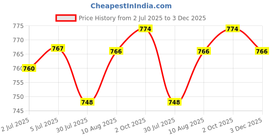amazon.in LOOM TREE® Badminton Grip Cushion Wrap 22 Yards PU Tennis Racket Grip Tape Backing Film Blue Price History Graph from 2 Jul 2025 to 3 Dec 2025