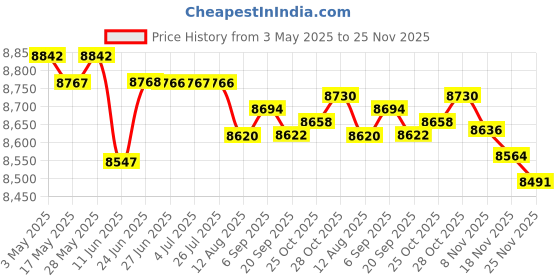 amazon.in LOOM TREE® Badminton Net Set with Carry Bag Volleyball Netting for Park Backyard Indoor 2.1m | Tennis & Racquet Sports | Badminton Price History Graph from 3 May 2025 to 25 Nov 2025