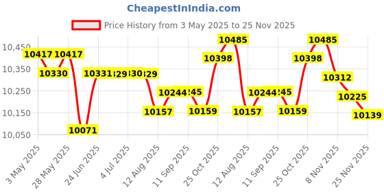 amazon.in LOOM TREE® Badminton Net Set with Carry Bag Volleyball Netting for Park Backyard Indoor 3.1m | Tennis & Racquet Sports | Badminton Price History Graph from 3 May 2025 to 25 Nov 2025