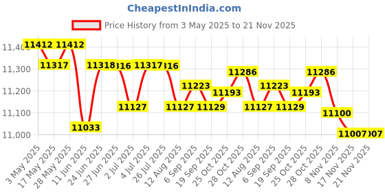amazon.in LOOM TREE® Badminton Net Set with Carry Bag Volleyball Netting for Park Backyard Indoor 4.1m | Tennis & Racquet Sports | Badminton Price History Graph from 3 May 2025 to 21 Nov 2025