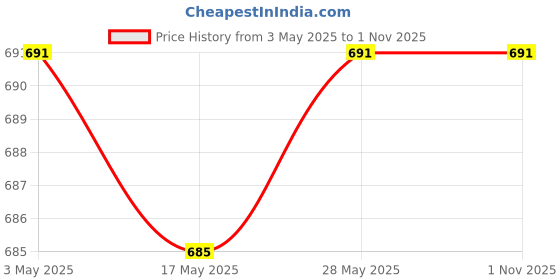 amazon.in LOOM TREE® Badminton Racket Grip Tape Over Grip Sports Outdoor Training Tennis Overgrip Blue | Tennis & Racquet Sports | Tennis | Grips Price History Graph from 3 May 2025 to 1 Nov 2025