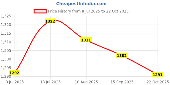 amazon.in LOOM TREE® Badminton Racket Grommets Eyelets Stringing Machines Tools for Maintaining | Tennis & Racquet Sports | Badminton Price History Graph from 8 Jul 2025 to 22 Oct 2025