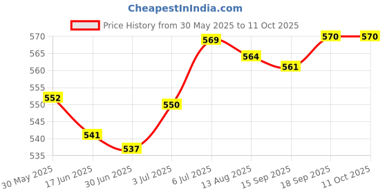 amazon.in LOOM TREE® Badminton Racket Grommets Eyelets Stringing Tools for Maintenance Racketball | Tennis & Racquet Sports | Badminton Price History Graph from 30 May 2025 to 11 Oct 2025