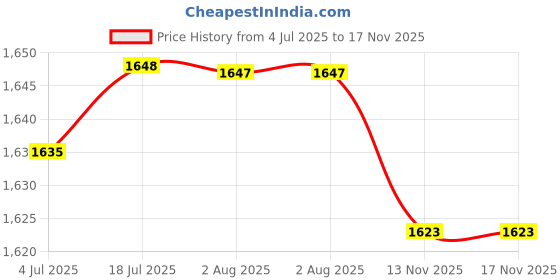 amazon.in LOOM TREE® Badminton Racket Handle Cover Plush Lion Doll Draw Badminton Overgrip | Tennis & Racquet Sports | Tennis | Grips Price History Graph from 4 Jul 2025 to 17 Nov 2025