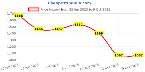amazon.in LOOM TREE® Badminton Racket Handle Cover Tennis Racket Overgrip Sleeve Grip Protector Price History Graph from 25 Jun 2025 to 9 Oct 2025