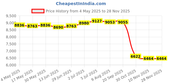 amazon.in LOOM TREE® Badminton Tote Bag Players Adults Racket Storage Large Badminton Racquet Bag | 1 Badminton Bag Price History Graph from 4 May 2025 to 26 Nov 2025