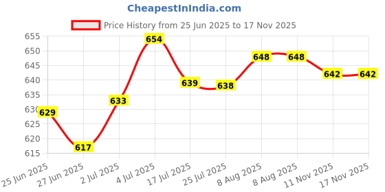 amazon.in loom tree LOOM TREE® Bag Strap Comfortable Purse Chain Strap for Shoulder Bag Cross Body Clutches Dark Blue loom tree Price History Graph from 25 Jun 2025 to 17 Nov 2025