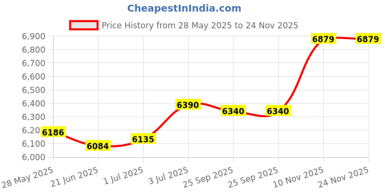 amazon.in LOOM TREE® Ball Joint Remover Sturdy Ball Head Puller for Car Trailers Attachments | Automotive Tools & Supplies | Hand Tools | Pullers & Extractors Price History Graph from 28 May 2025 to 23 Nov 2025