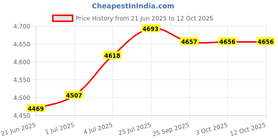 amazon.in LOOM TREE® Ball Joint Separator Ball Joint Removal Tool for Vehicle Automotive Car | Automotive Tools & Supplies | Hand Tools | Pullers & Extractors Price History Graph from 21 Jun 2025 to 12 Oct 2025