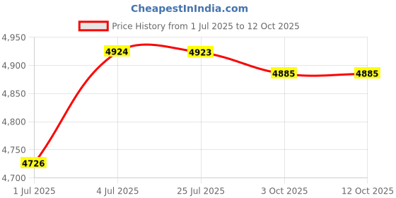 amazon.in LOOM TREE® Ball Joint Separator Ball Joint Removal Tool For Vehicle Automotive Car | Automotive Tools & Supplies | Hand Tools | Pullers & Extractors Price History Graph from 1 Jul 2025 to 11 Oct 2025