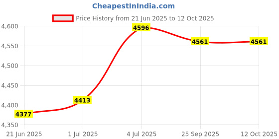 amazon.in LOOM TREE® Ball Joint Separator Puller Ball Head Extractor for Trailers Automotive | Automotive Tools & Supplies | Hand Tools | Pullers & Extractors Price History Graph from 21 Jun 2025 to 12 Oct 2025