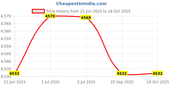 amazon.in LOOM TREE® Ball Joint Separator Puller Heavy Duty Professional for Vehicle Repair Tools | Automotive Tools & Supplies | Hand Tools | Pullers & Extractors Price History Graph from 21 Jun 2025 to 17 Oct 2025