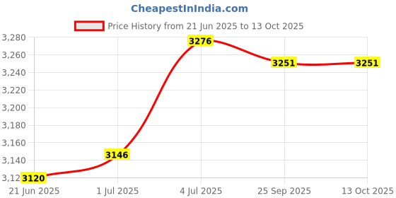 amazon.in LOOM TREE® Ball Joint Separator Removal Tool Vehicle Truck Tie Rod End Puller Extractor | Automotive Tools & Supplies | Hand Tools | Pullers & Extractors Price History Graph from 21 Jun 2025 to 13 Oct 2025
