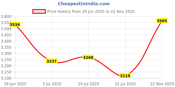 amazon.in LOOM TREE® Ball Picker Pingpong Telescopic Table Tennis Collector Pick Up Net Tool | Indoor Games | Table Tennis, Ping Pong | Other Table Tennis, Ping Pong Price History Graph from 29 Jun 2025 to 22 Nov 2025