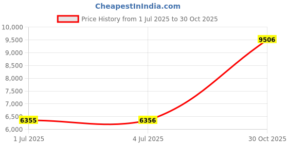 amazon.in LOOM TREE® Banker Desk Lamp with Pull Chain Switch Reading Light for Hotel Bedroom Price History Graph from 1 Jul 2025 to 30 Oct 2025