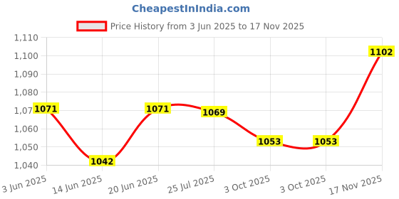 amazon.in LOOM TREE® Barbell Bar Portable Antislip Grip Threaded Handles for Exercise Workout Gym 35Cm | Fitness Running & Yoga | Strength Training | Dumbbells Price History Graph from 3 Jun 2025 to 17 Nov 2025